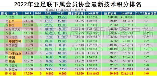 决胜之际！东亚球队展示实力