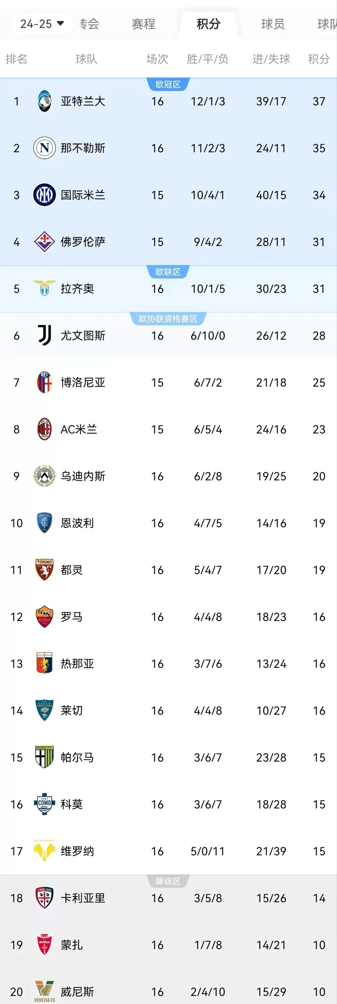关于罗马主场大胜，豪取分提升排名的信息