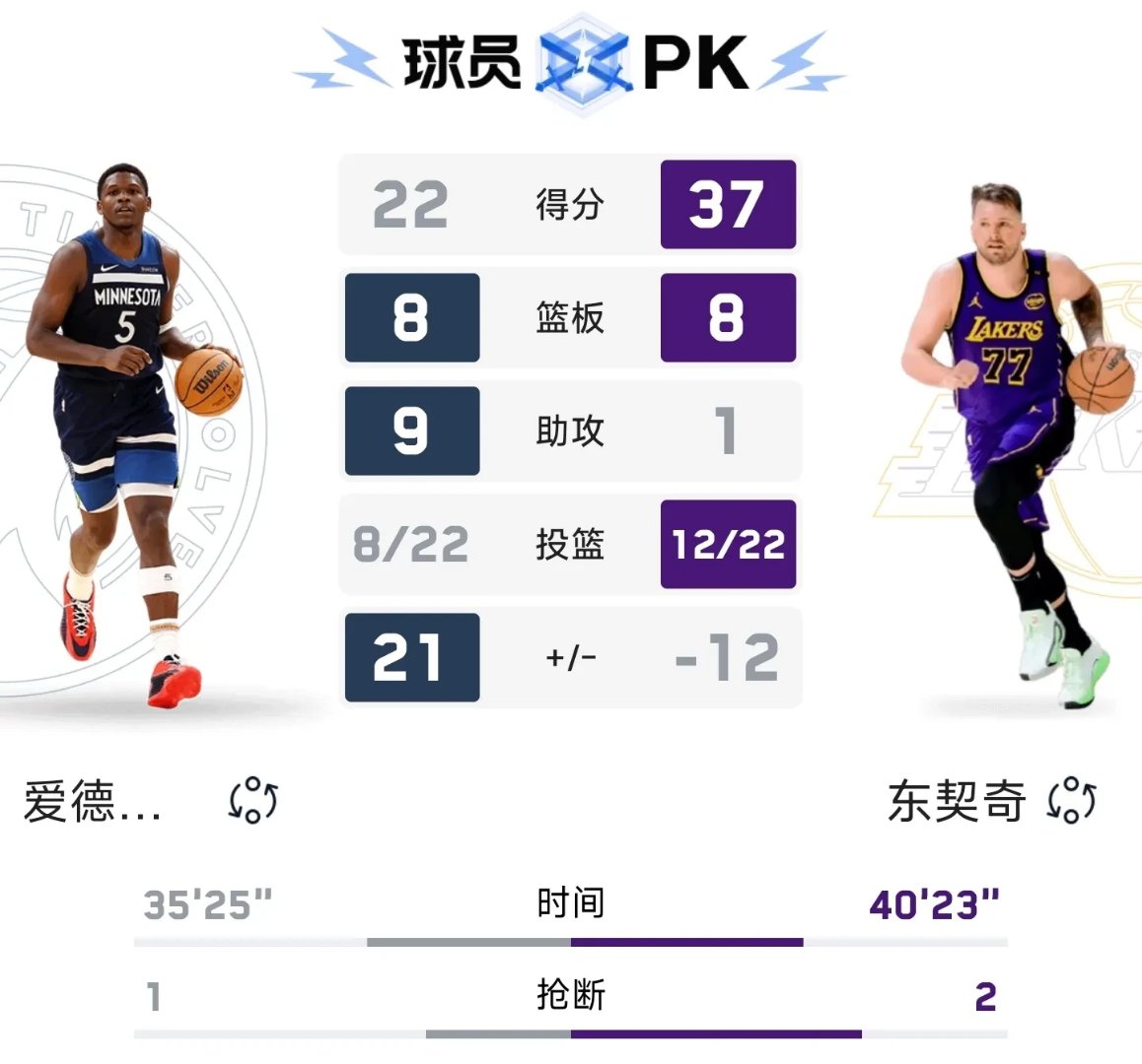 湖人客场逆袭森林狼，神奇连胜