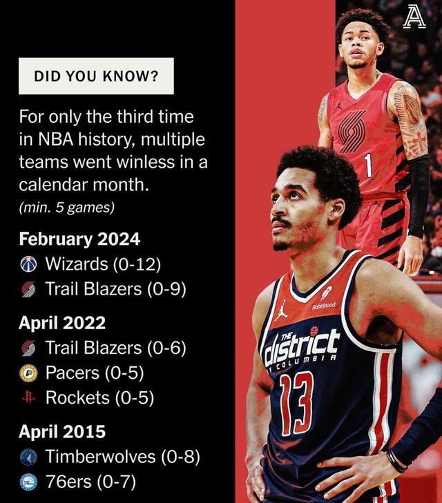 包含开拓者不敌奇才，遭遇三连败的词条